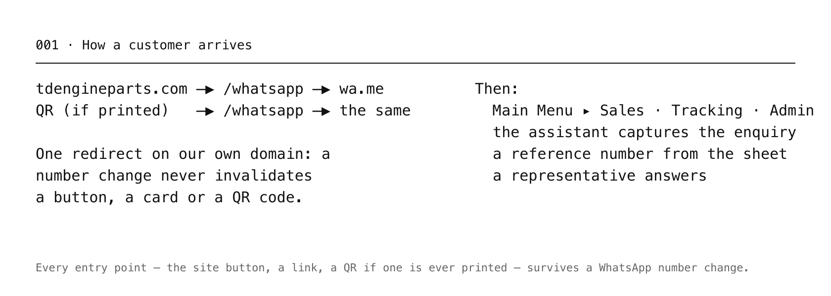 Diagram: the website button, a link or a QR code each pass through one redirect on the business's own domain to WhatsApp, then the main menu, the assistant, a reference number from the sheet and a representative