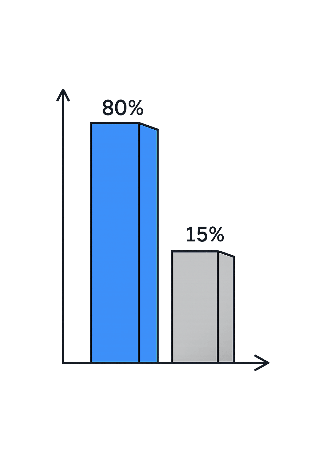 A person with curly hair standing and scratching their head while looking at a bar chart comparing two percentages, 80% and 15%, with an upward arrow indicating growth.