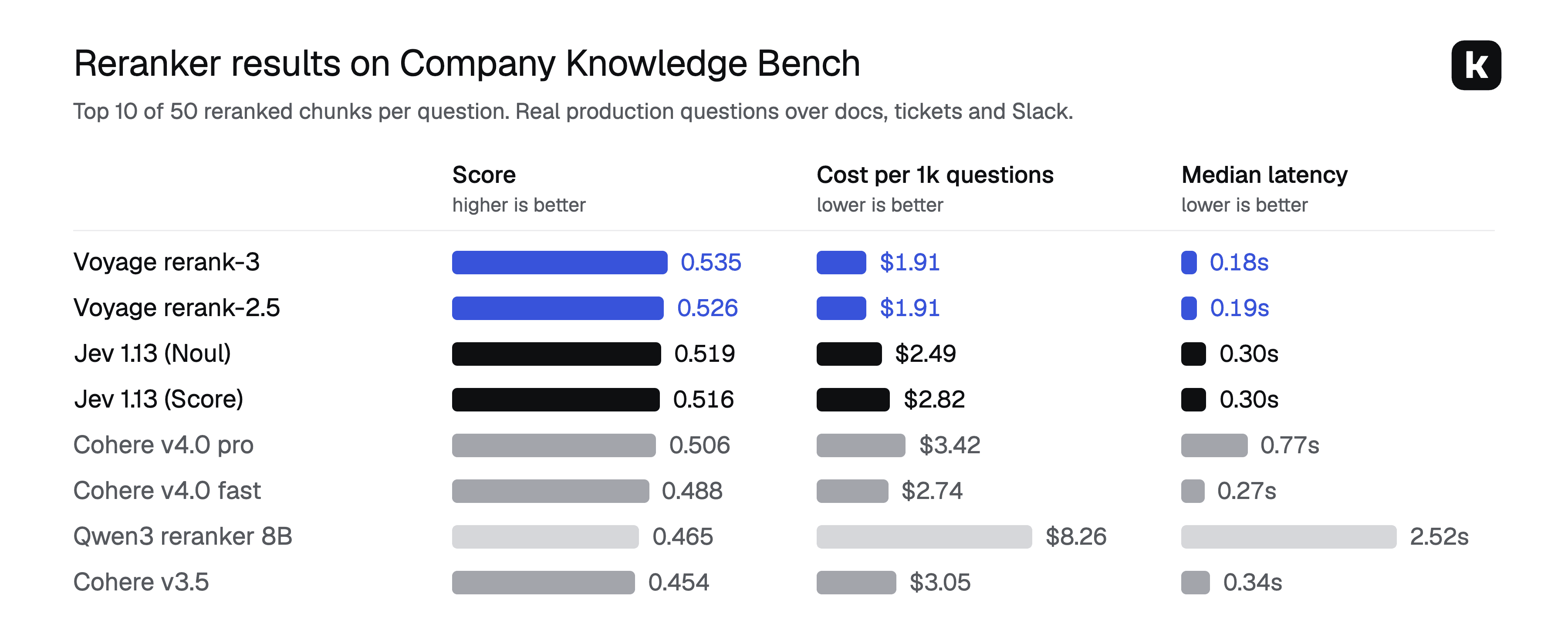 Reranker results on Company Knowledge Bench: score, cost per 1,000 questions and median latency for Voyage, Jev, Cohere and Qwen