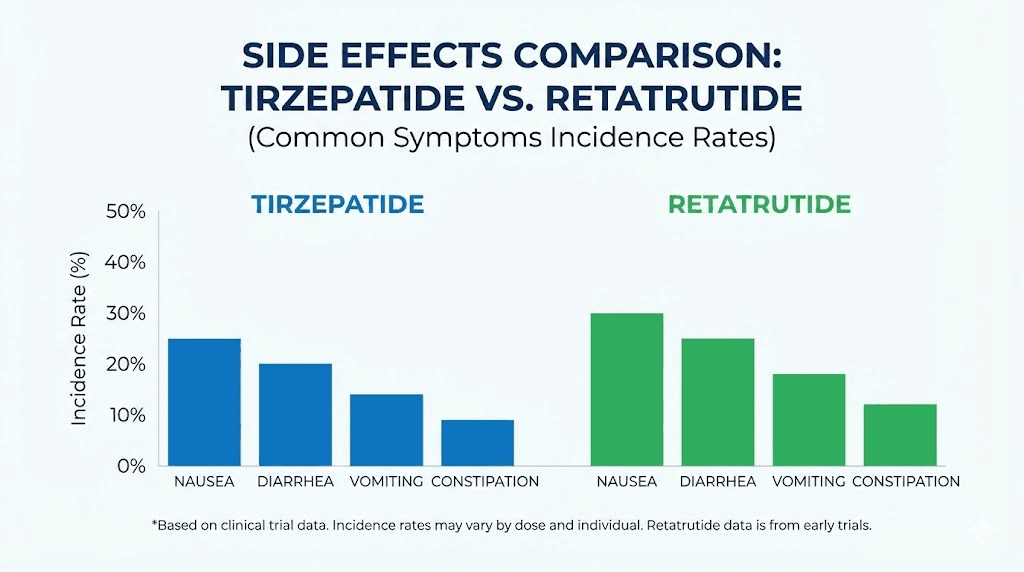 Tirzepatide vs retatrutide side effects comparison chart with incidence rates