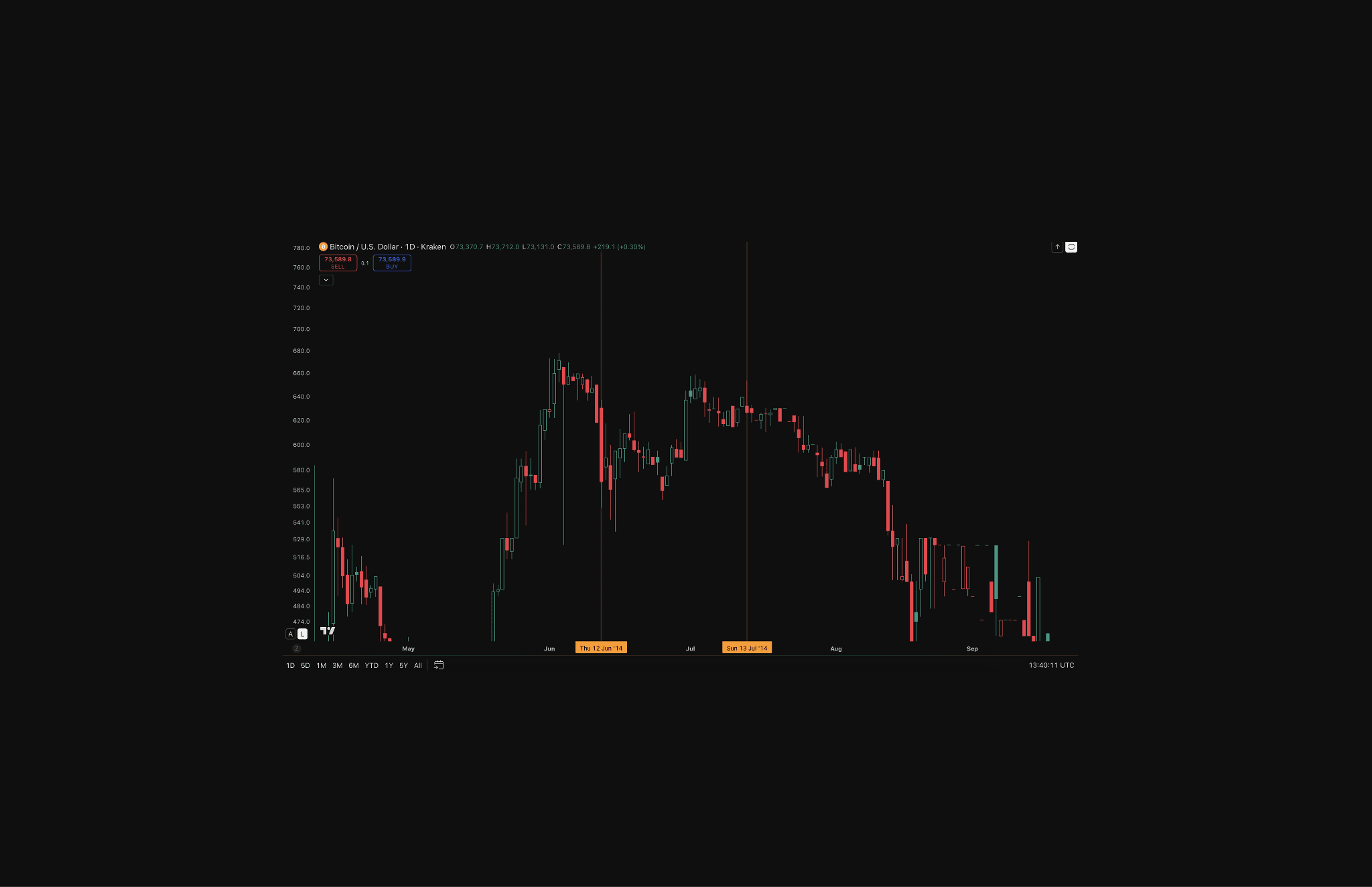 Source: Kraken/TradingView.Source: Kraken/TradingView. Daily BTC/USD chart showing the 2014 Brazil World Cup window, June 12 to July 13. Bitcoin drifted from $620 to $580 across the tournament a slow, directionless decline with no sharp moves in either direction.