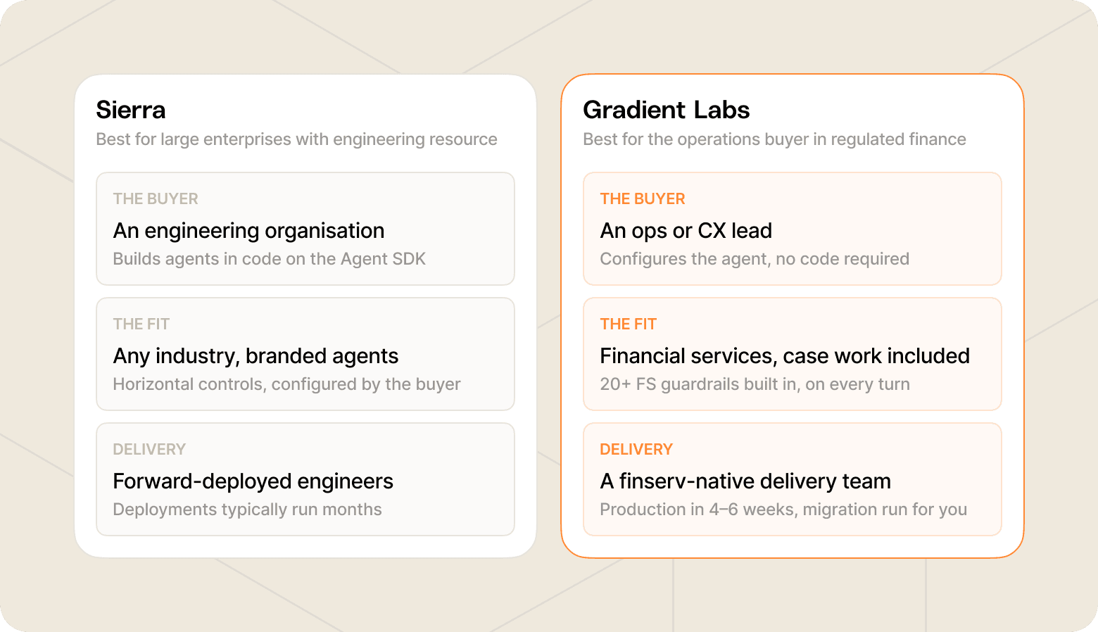 Graph that shows the high-level differences between Sierra and Gradient Labs, as described in the section here.
