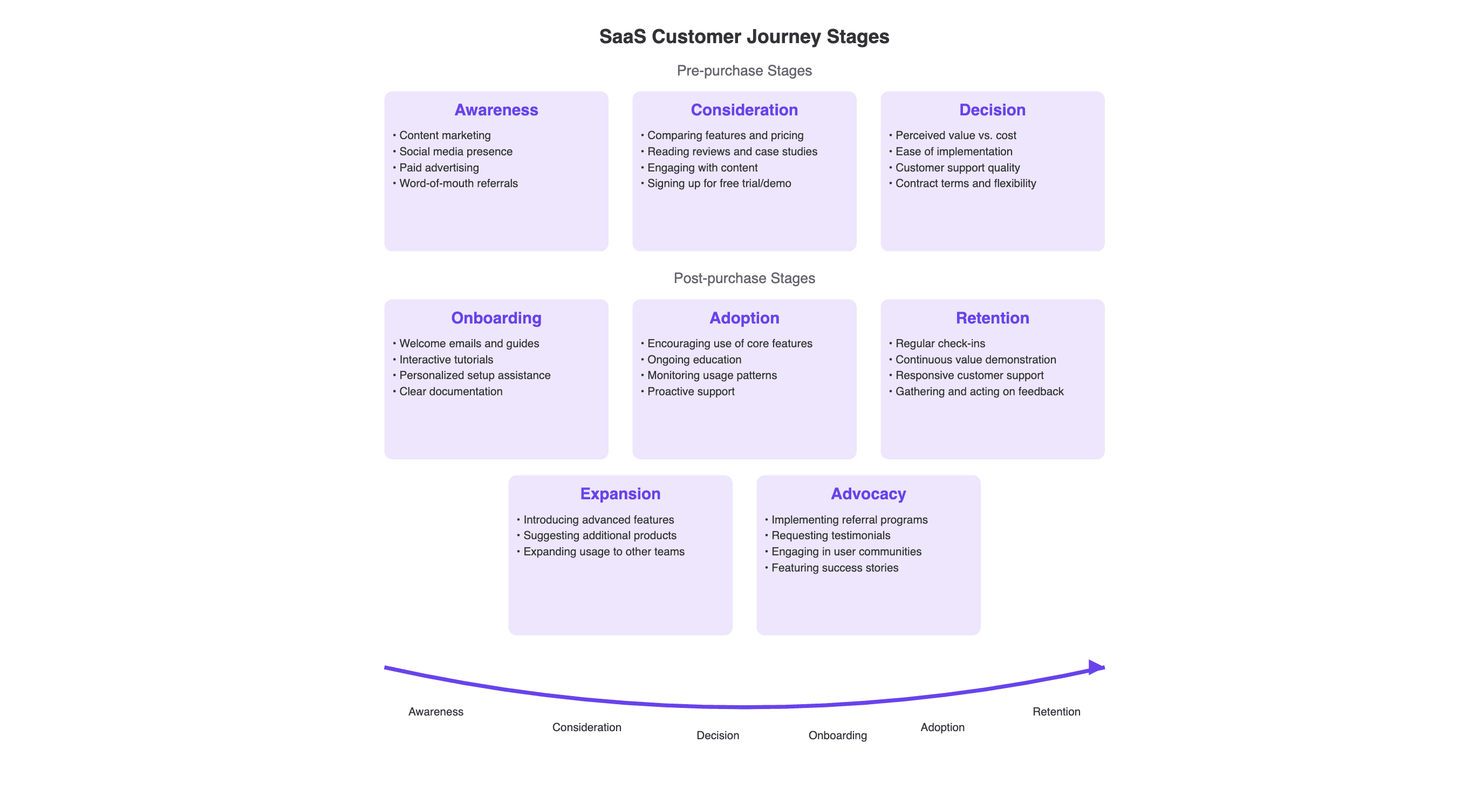 Customer journey stages saas