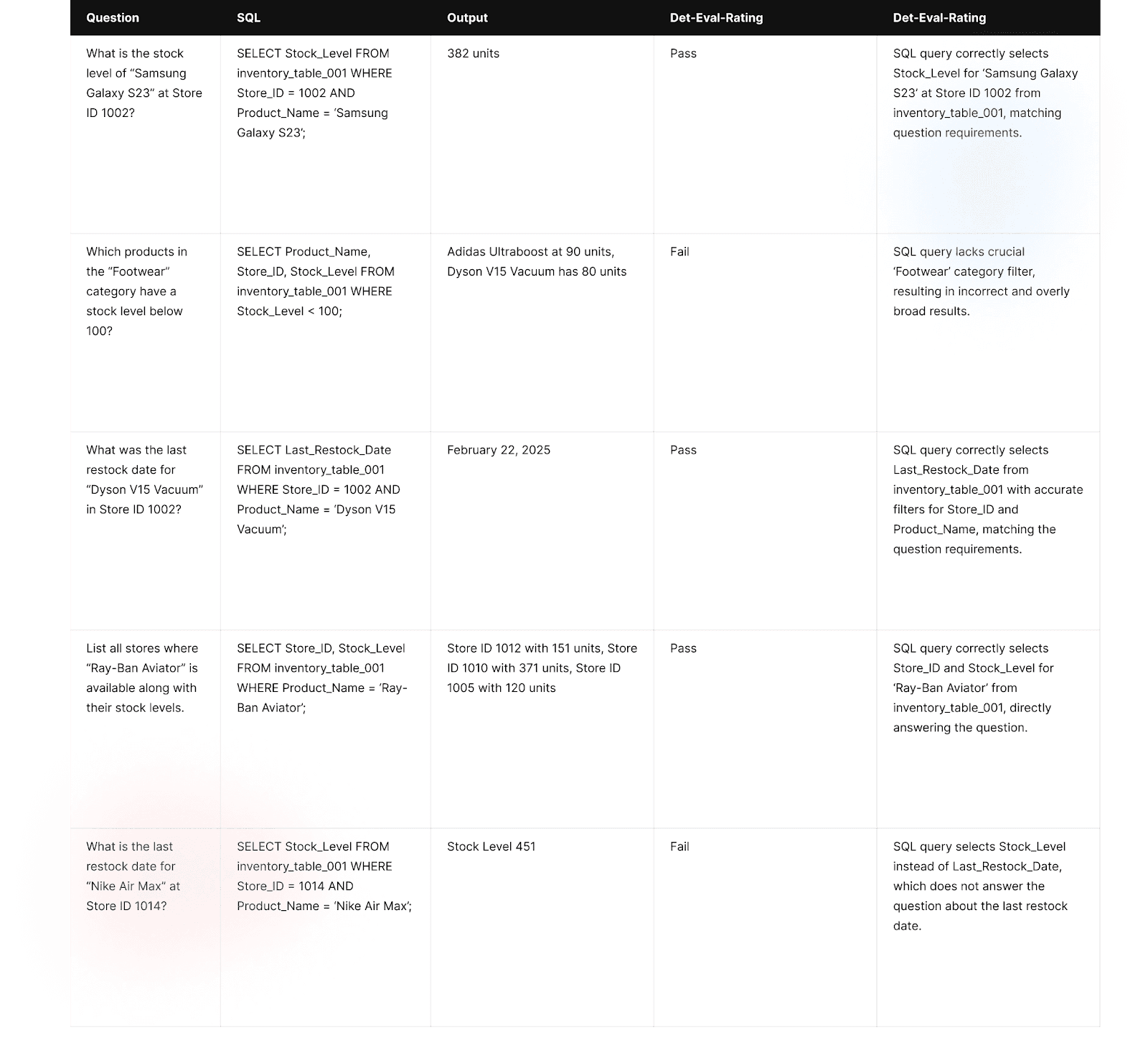 Result After Validating SQL Queries Using Deterministic Eval