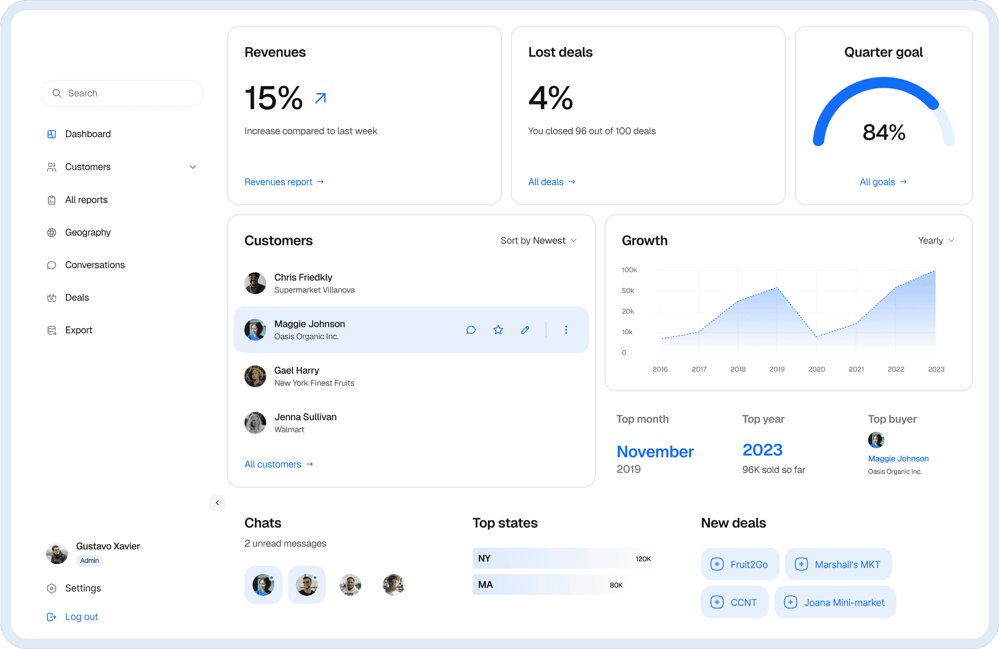 Business dashboard showing revenue, deals, customer list, growth chart, and new activity. 