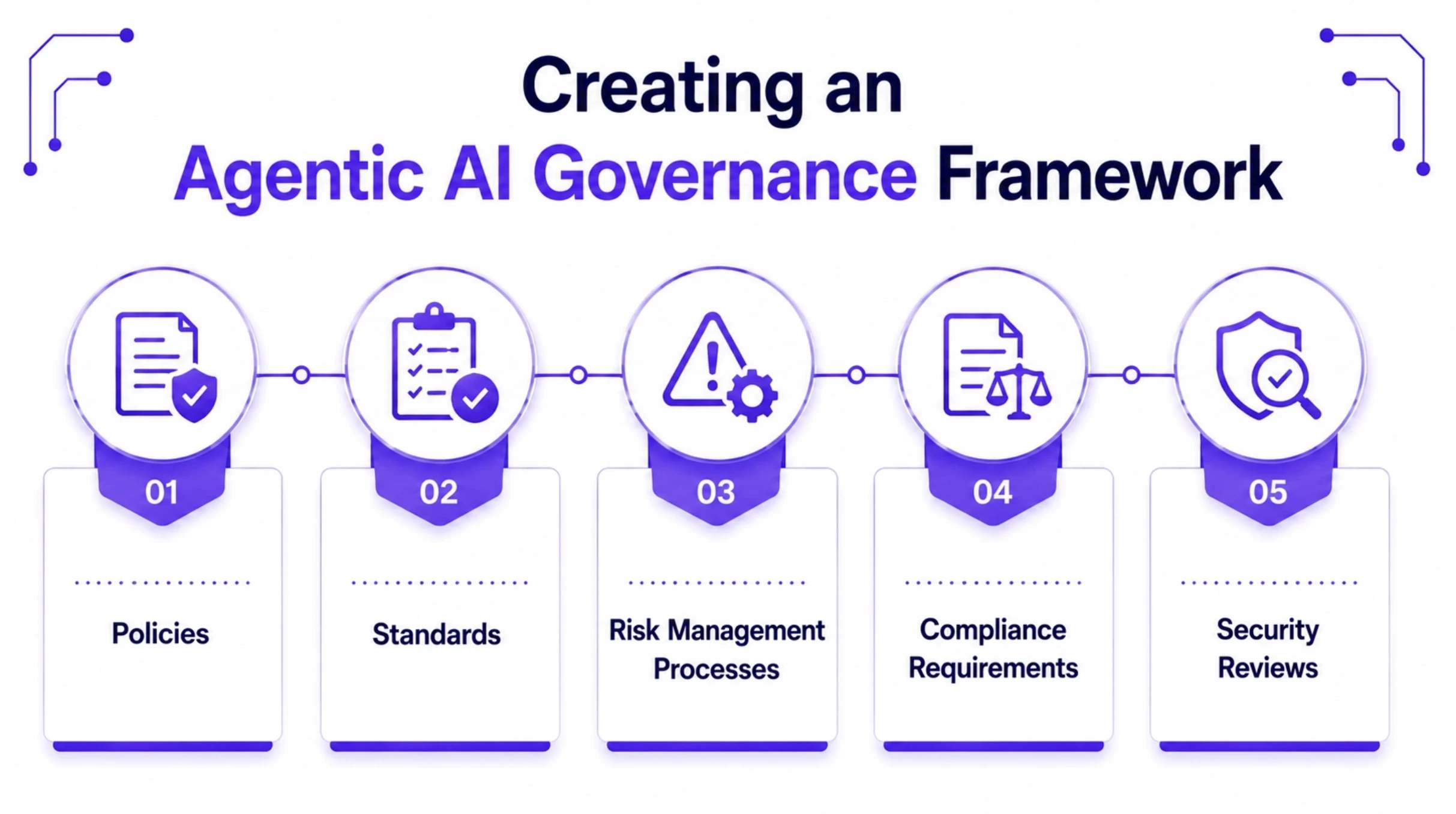 Creating an Agentic AI Governance Framework