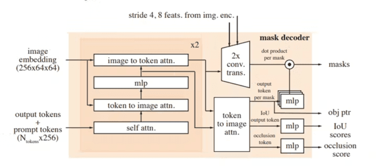 The architecture of SAM 2, illustrating the flow of image and prompt embeddings through the image encoder, mask decoder, and various attention mechanisms to generate object masks and associated confidence scores.