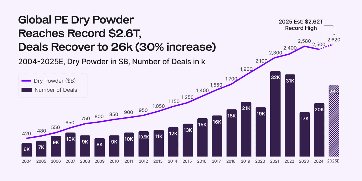 global pe dry powder