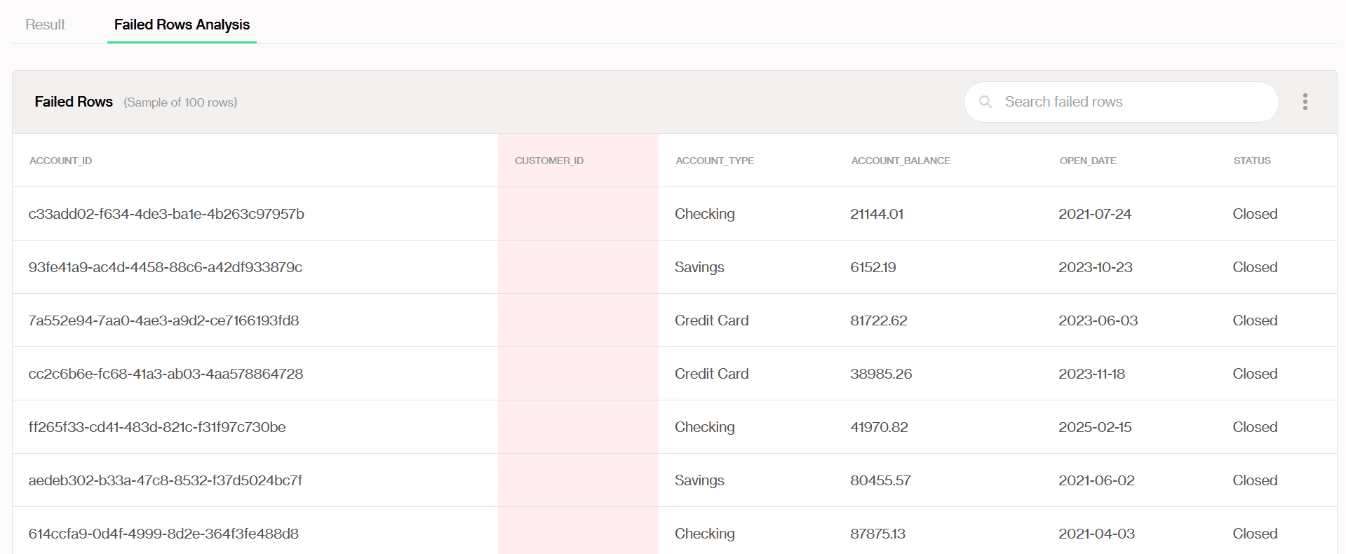 Soda Cloud Failed Rows Analysis showing sample rows with missing CUSTOMER_ID values flagged by the completeness check. 