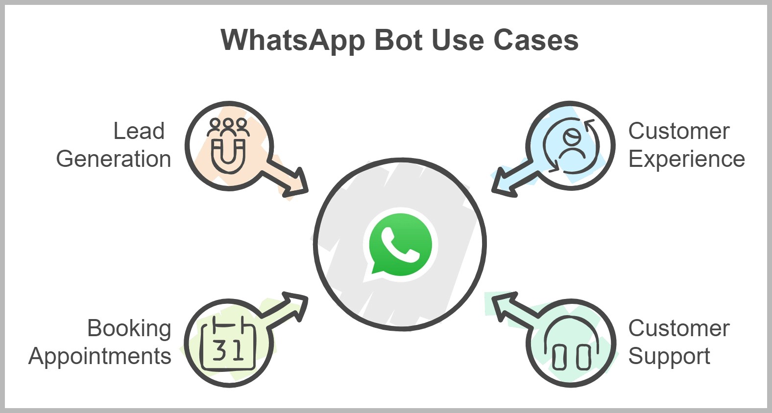 image of whatsapp bot use cases