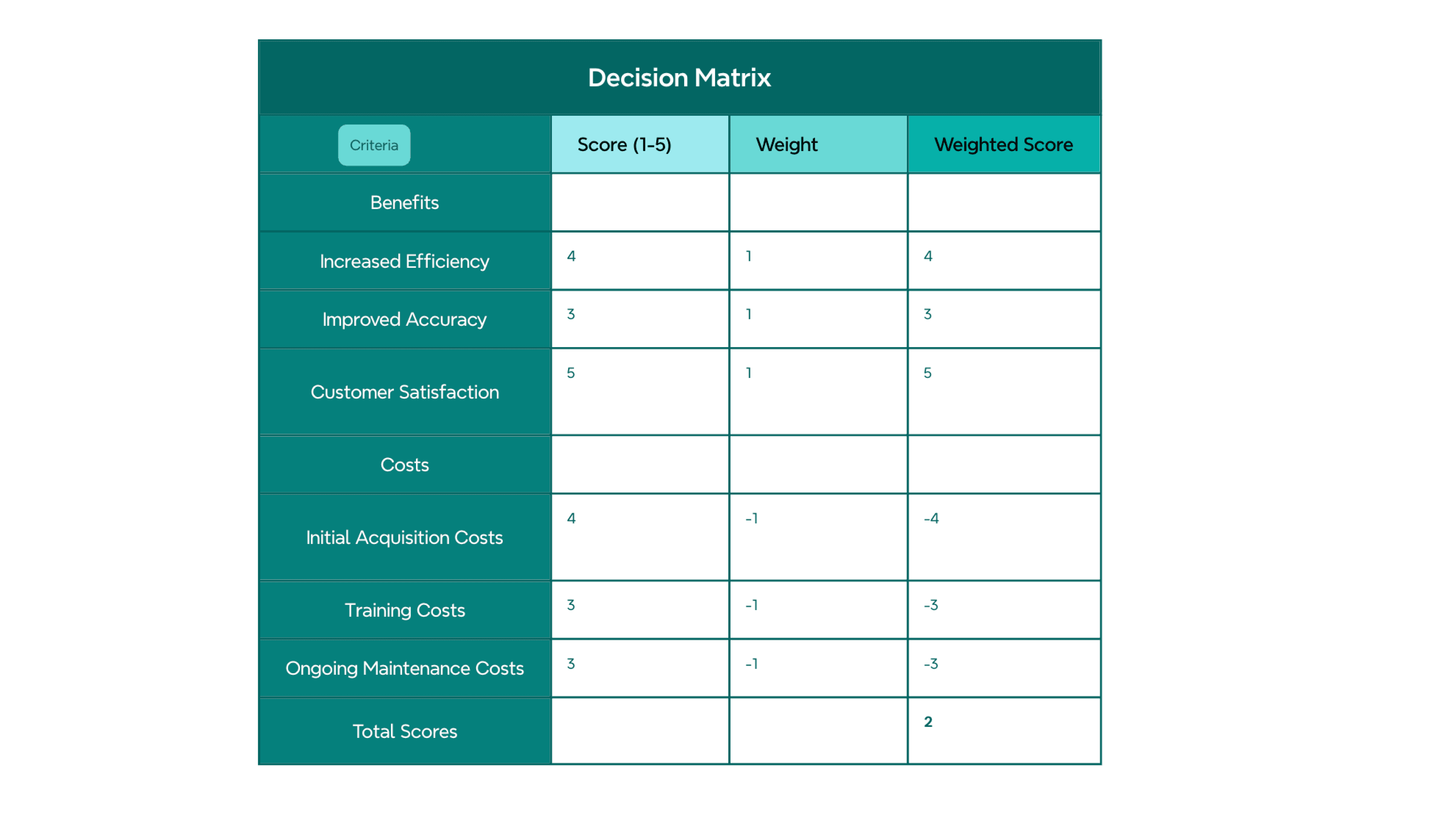 Vorlage für Entscheidungsmatrix-Logikdiagramm zur Bewertung von Optionen anhand mehrerer Kriterien mit gewichteten Punktzahlen