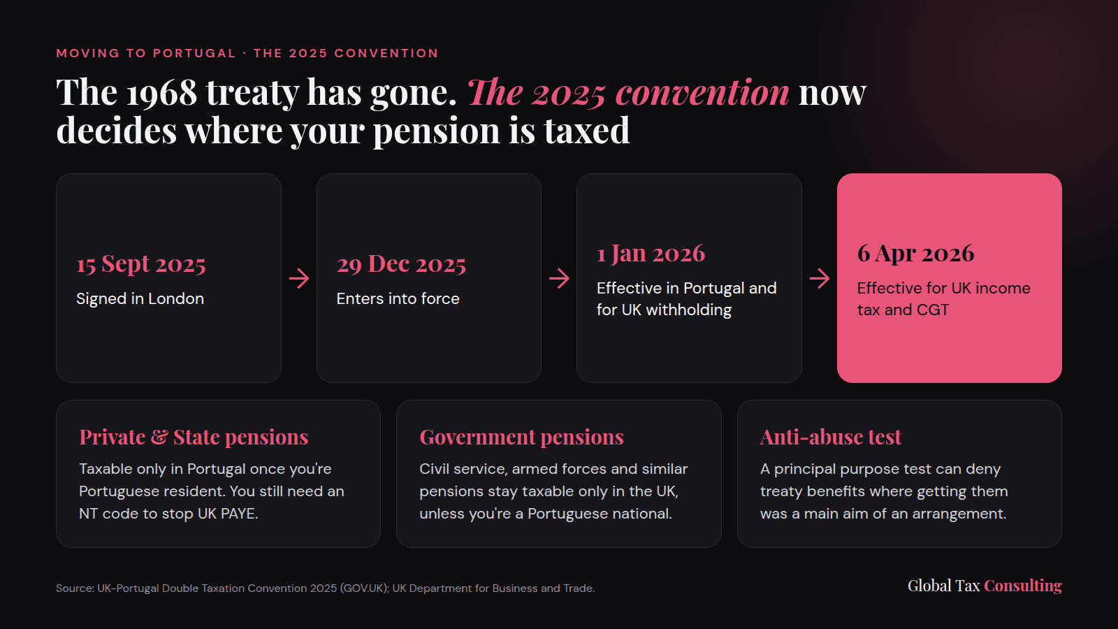 Timeline of the 2025 UK-Portugal double taxation convention from signing on 15 September 2025 to UK effect on 6 April 2026, with how it treats pensions