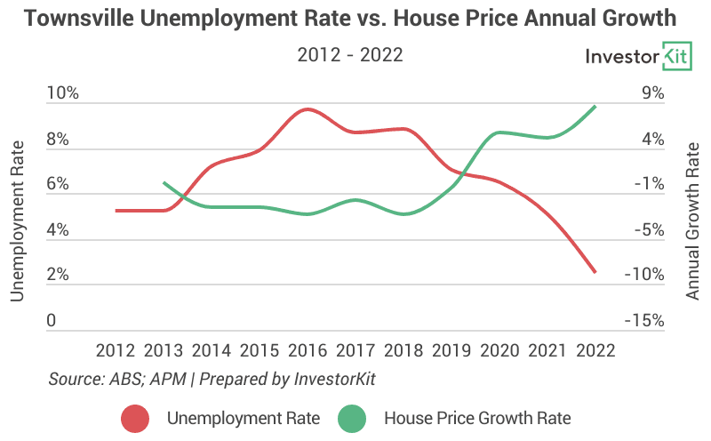 Image of 6418f1e7a62702845291d278 7.%20Townsville%20Unemployment%20Rate
