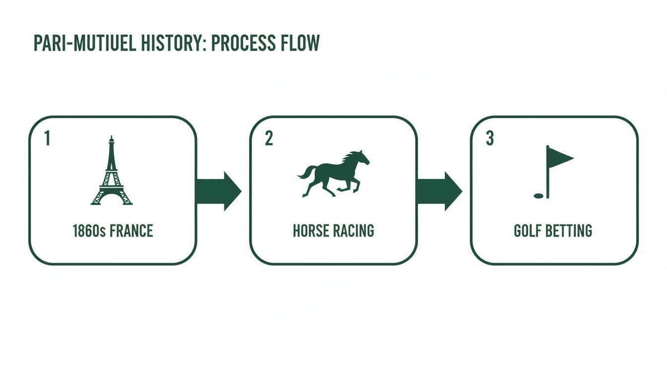 A flow diagram illustrating the history of pari-mutuel betting from 1860s France to horse racing and then golf betting.