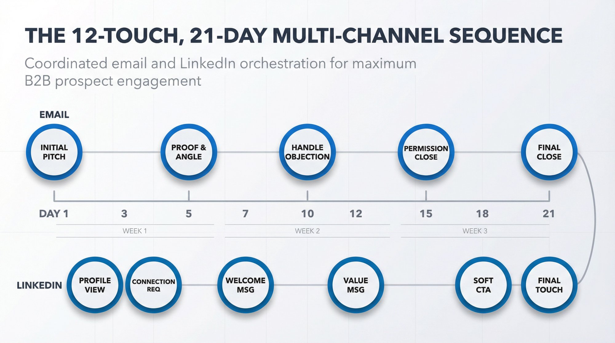 21-day multi-channel outreach sequence timeline showing 12 coordinated touches across email and LinkedIn