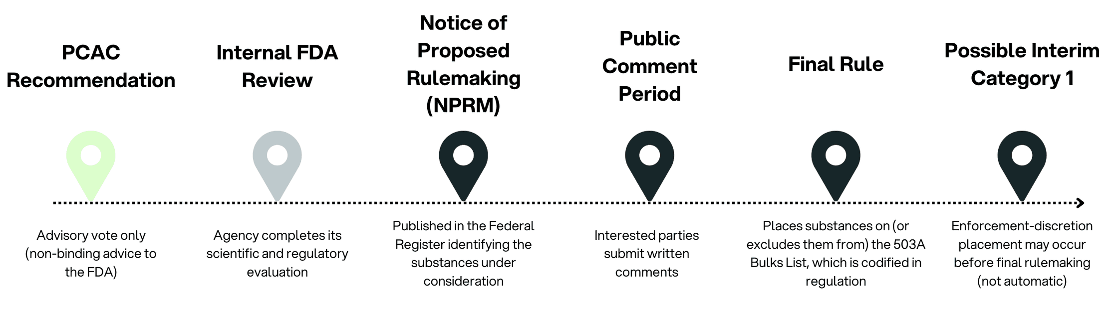 Regulatory pathway from PCAC recommendation to Final Rule