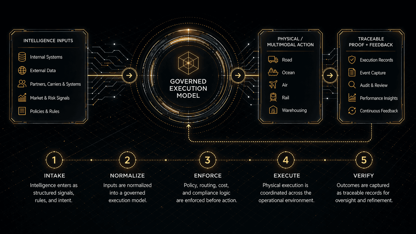 Abstract dark cybernetic interface with a central governed execution model connected to intelligence inputs, multimodal action, and traceable proof and feedback panels, representing policy-aware orchestration, governed control and traceability, and enterprise execution with audit-ready verification.