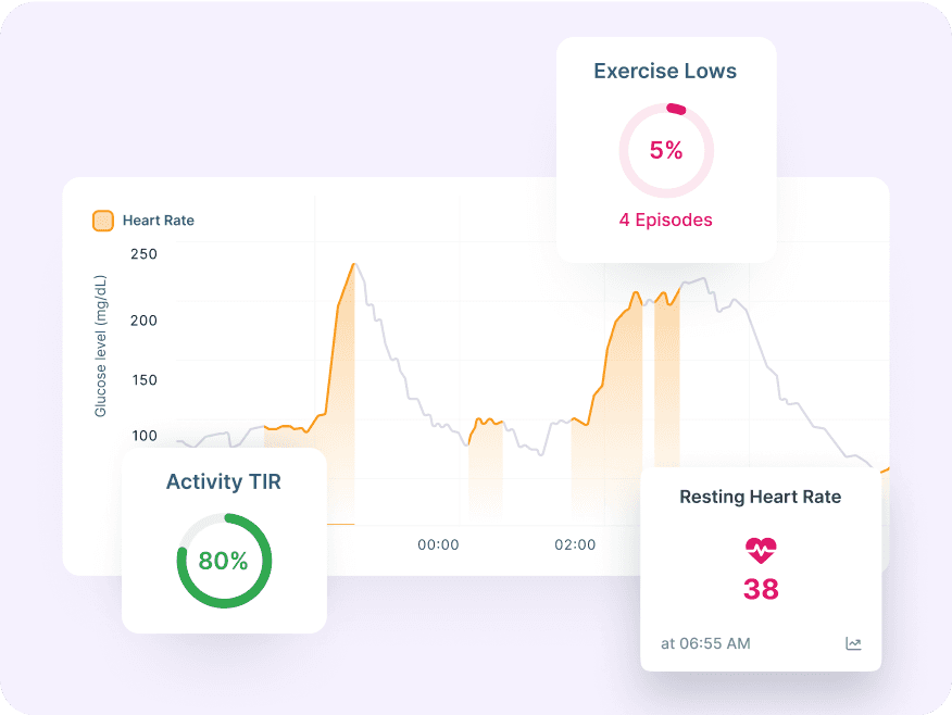 Graphic showing contextualised glucose cgm trace with HR data, hypoglycemia and Time in Range during exercise / activity