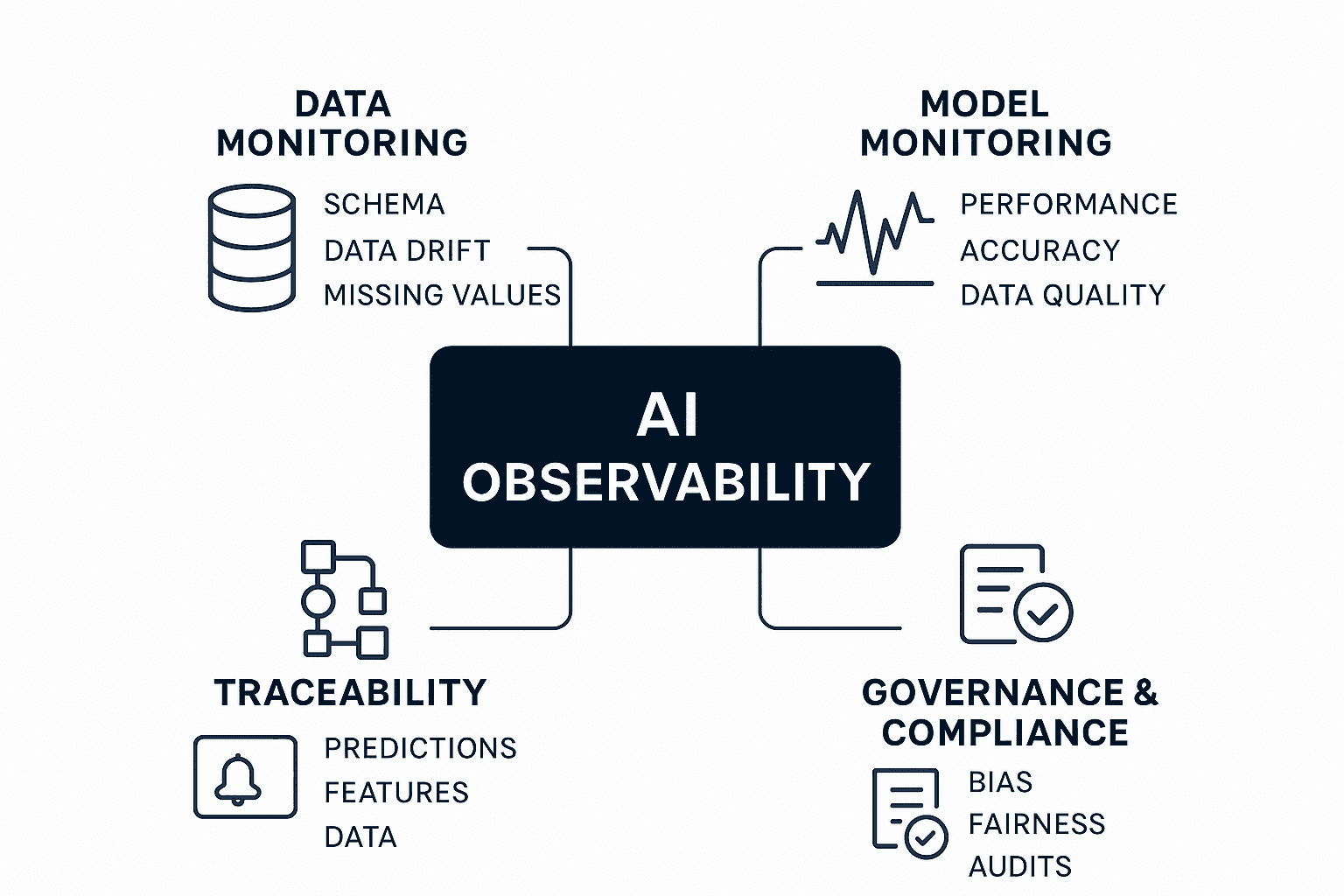 AI Observability Infrastructure