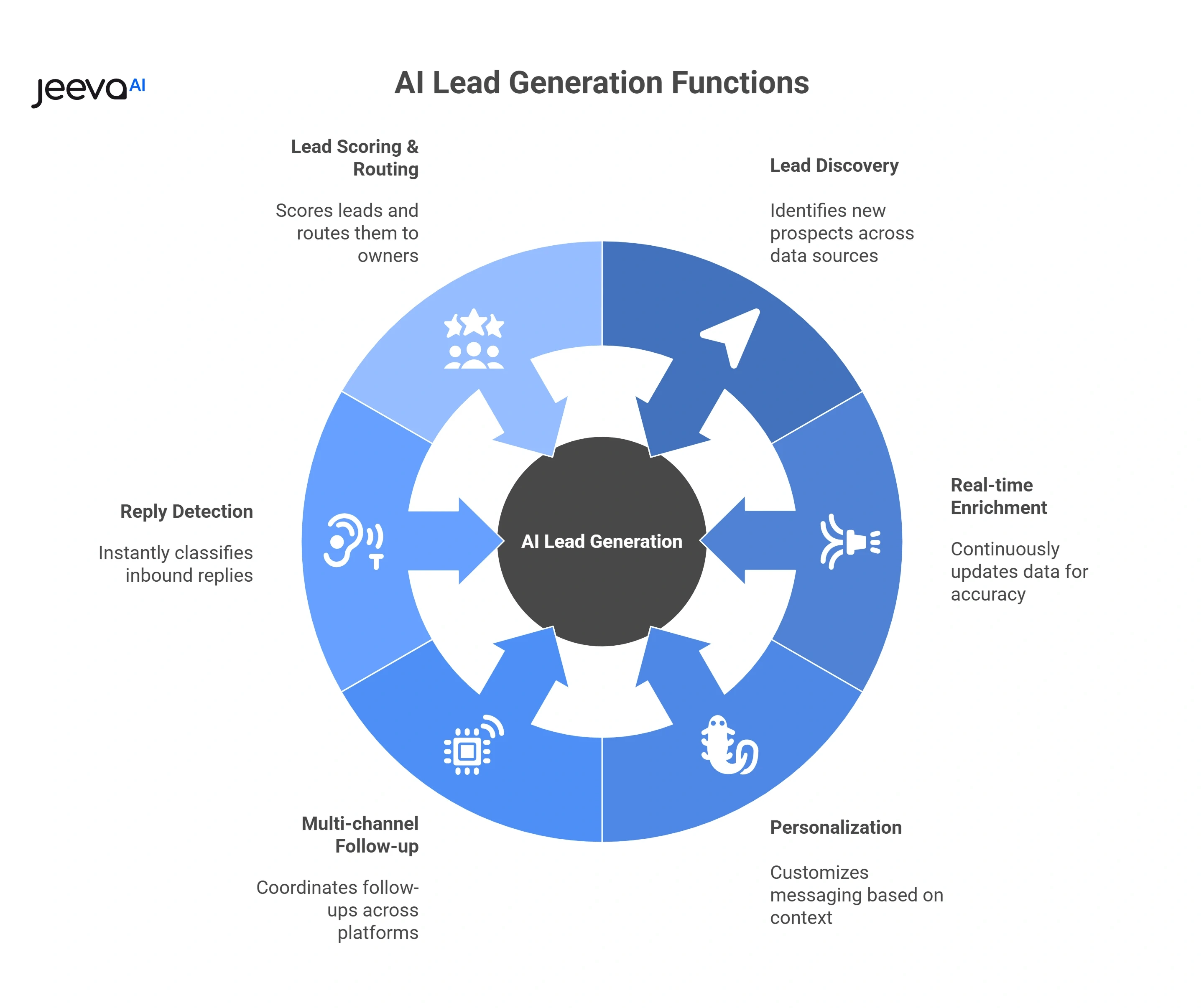 AI Lead Generation 