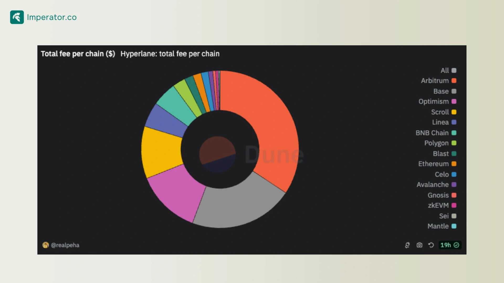 Hyperlane Total Fee Collected Per Chain