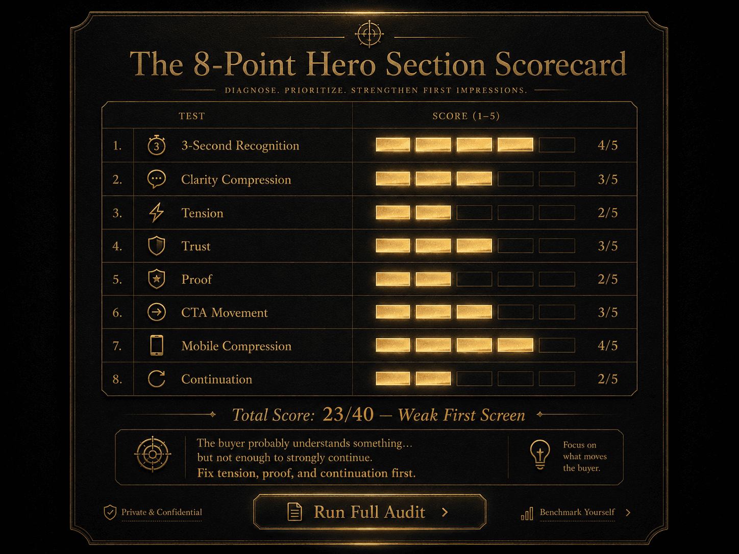 “The 8-Point Hero Section Scorecard” Concept: A minimalist, elegant diagnostic scorecard floating in darkness. The scorecard has 8 rows (one per test) and columns for “Test” and “Score (1–5).” The scores are represented as glowing gold bars:  Test	Score (1–5) 3-Second Recognition	▰▰▰▰▰ 4 Clarity Compression	▰▰▰▰▰ 3 Tension	▰▰▰▰▰ 2 Trust	▰▰▰▰▰ 3 Proof	▰▰▰▰▰ 2 CTA Movement	▰▰▰▰▰ 3 Mobile Compression	▰▰▰▰▰ 4 Continuation	▰▰▰▰▰ 2 Total Score: 23/40 — “Weak First Screen”  Below the scorecard, a diagnostic summary: “The buyer probably understands something… but not enough to strongly continue. Fix tension, proof, and continuation first.”  Style: Luxury stationery meets diagnostic UI. Dark charcoal background, gold foil lines, serif for test names, monospace for scores. Glowing gold bars. The card has a subtle paper texture (digital, minimal).  Interaction: Hovering any test row expands a detailed explanation of that test and a before/after example. Clicking the row allows the user to adjust the score (1–5) via a slider; the total score and diagnostic summary update dynamically. A “Run Full Audit” button applies all 8 tests to a sample hero section.