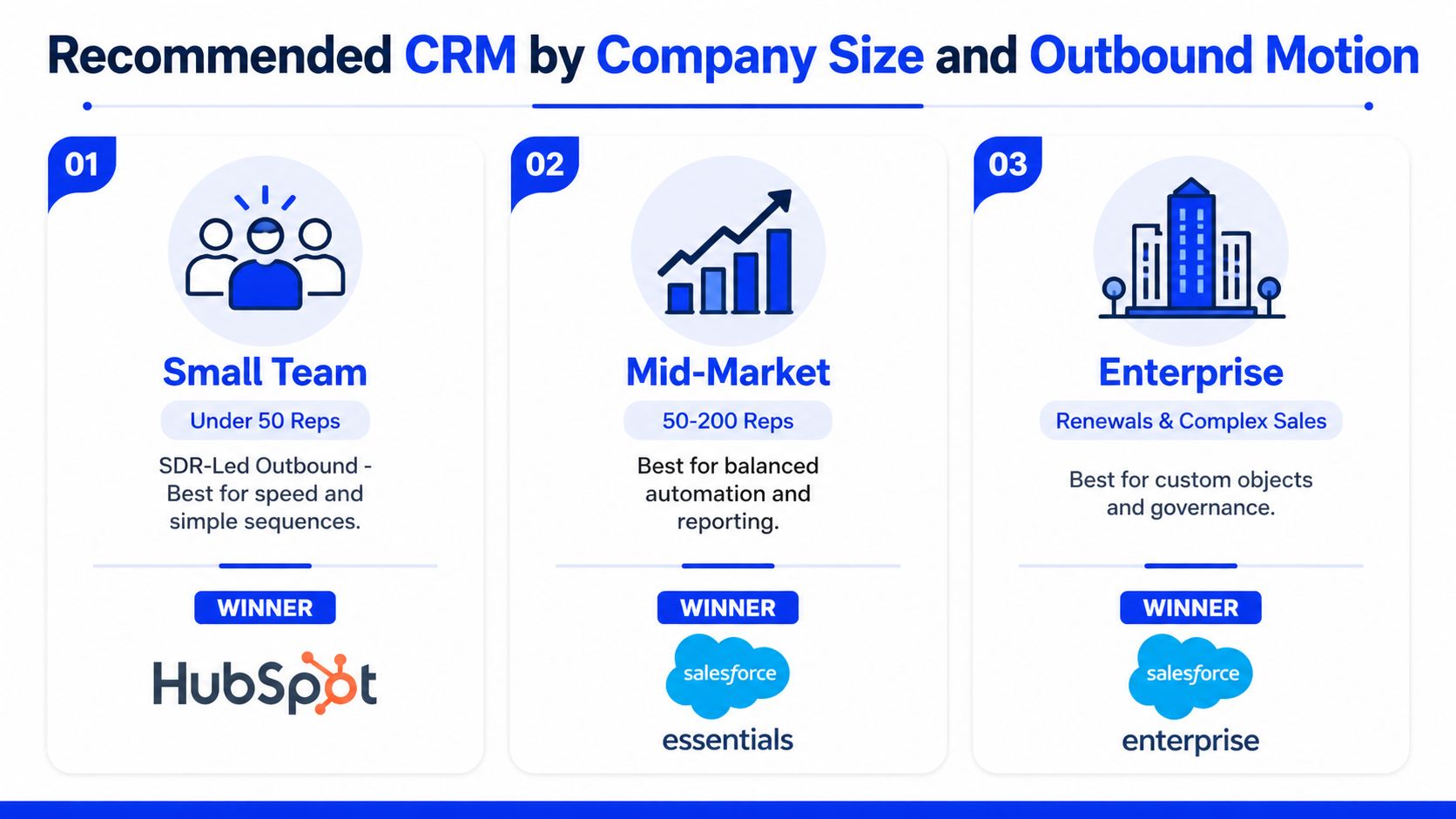 A infographic comparing recommended CRM software for small, mid-market, and enterprise companies based on their sales teams.