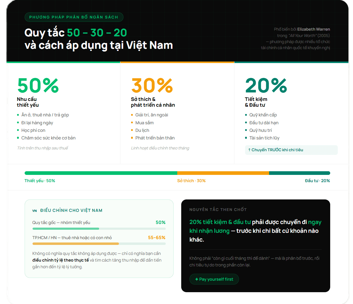 Phụ nữ và đầu tư -Quy tắc 50-30-20 và cách áp dụng tại Việt Nam