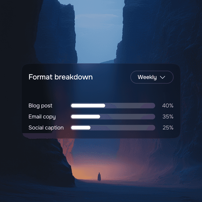 Dashboard card showing weekly format breakdown: Blog post 40%, Email copy 35%, Social caption 25%, displayed as horizontal progress bars.