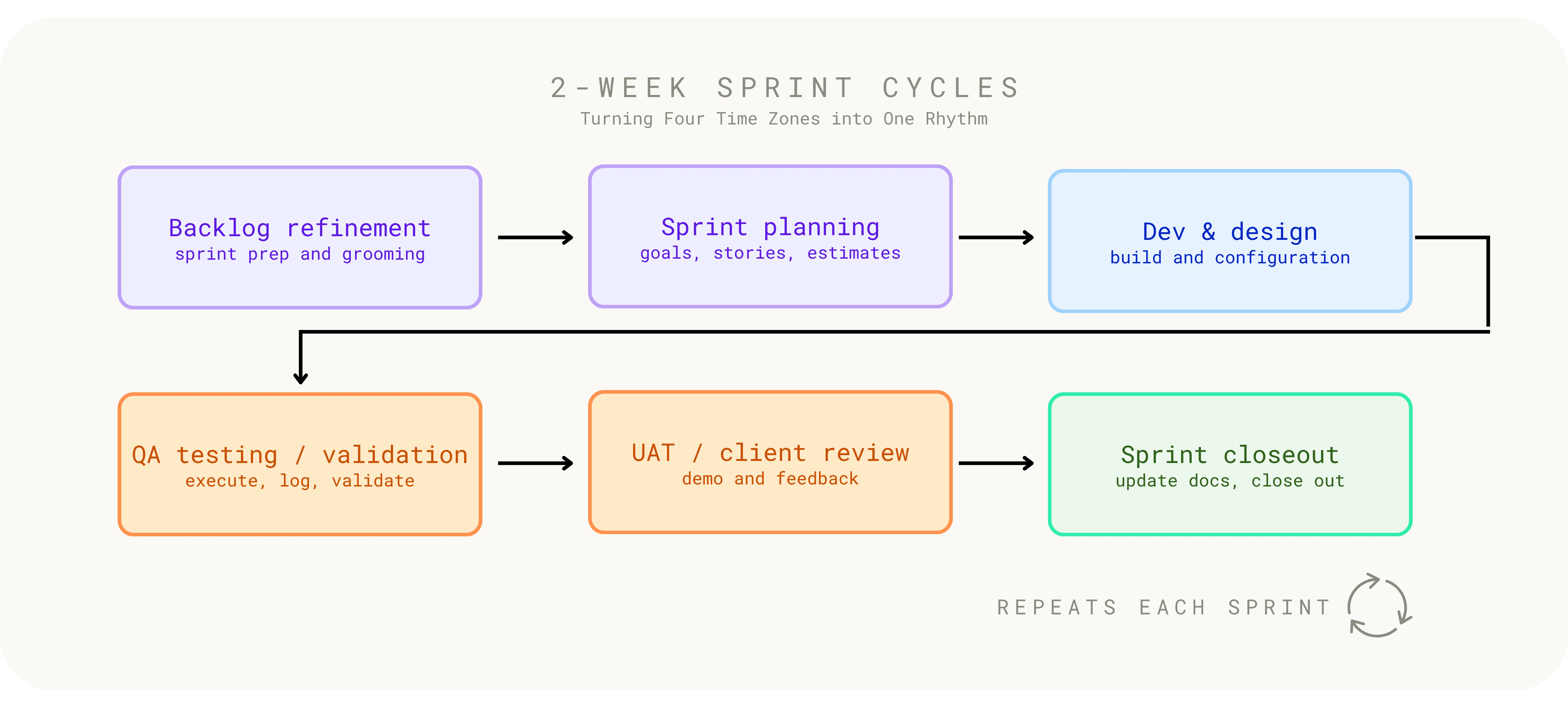 Sprint Cycle diagram