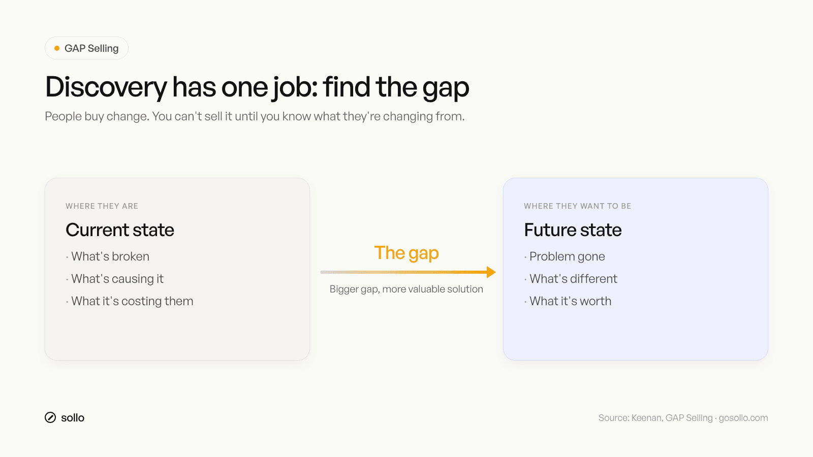 GAP Selling diagram for discovery calls: current state, the gap, and future state