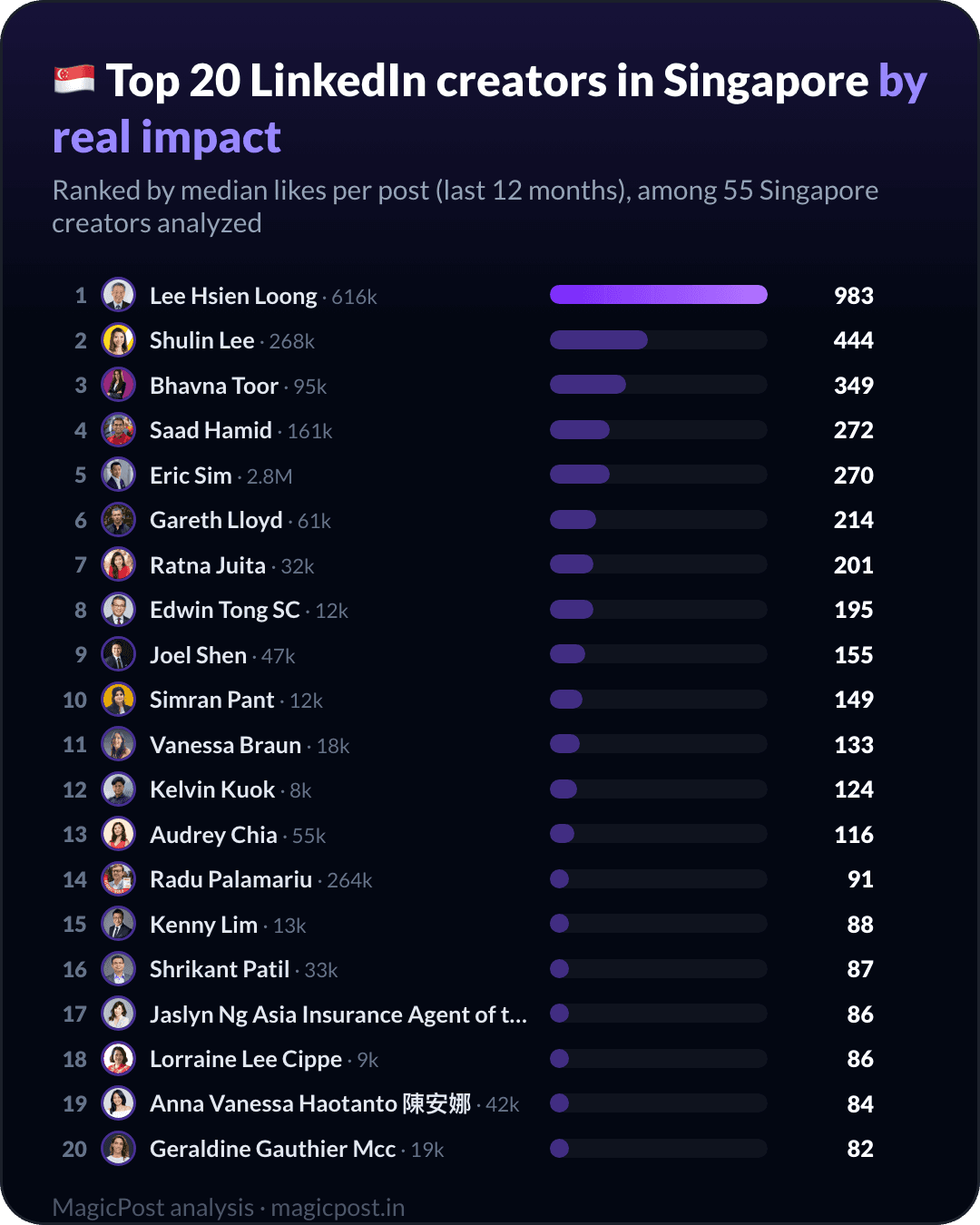 MagicPost data ranking: Top 20 LinkedIn Creators in Singapore in 2026, Ranked by Real Impact