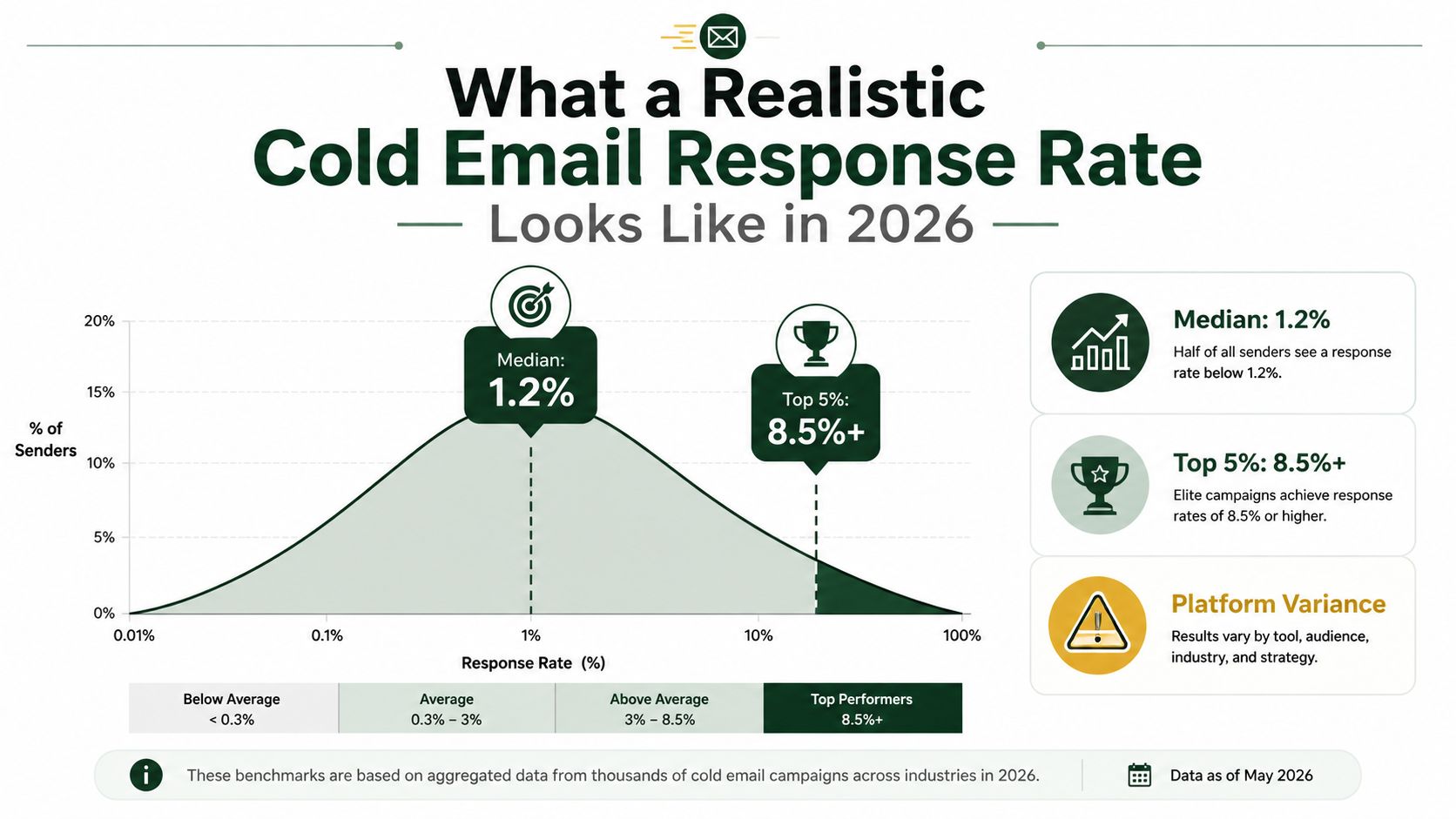 A chart showing realistic cold email response rates for 2026, highlighting median and top performer metrics.