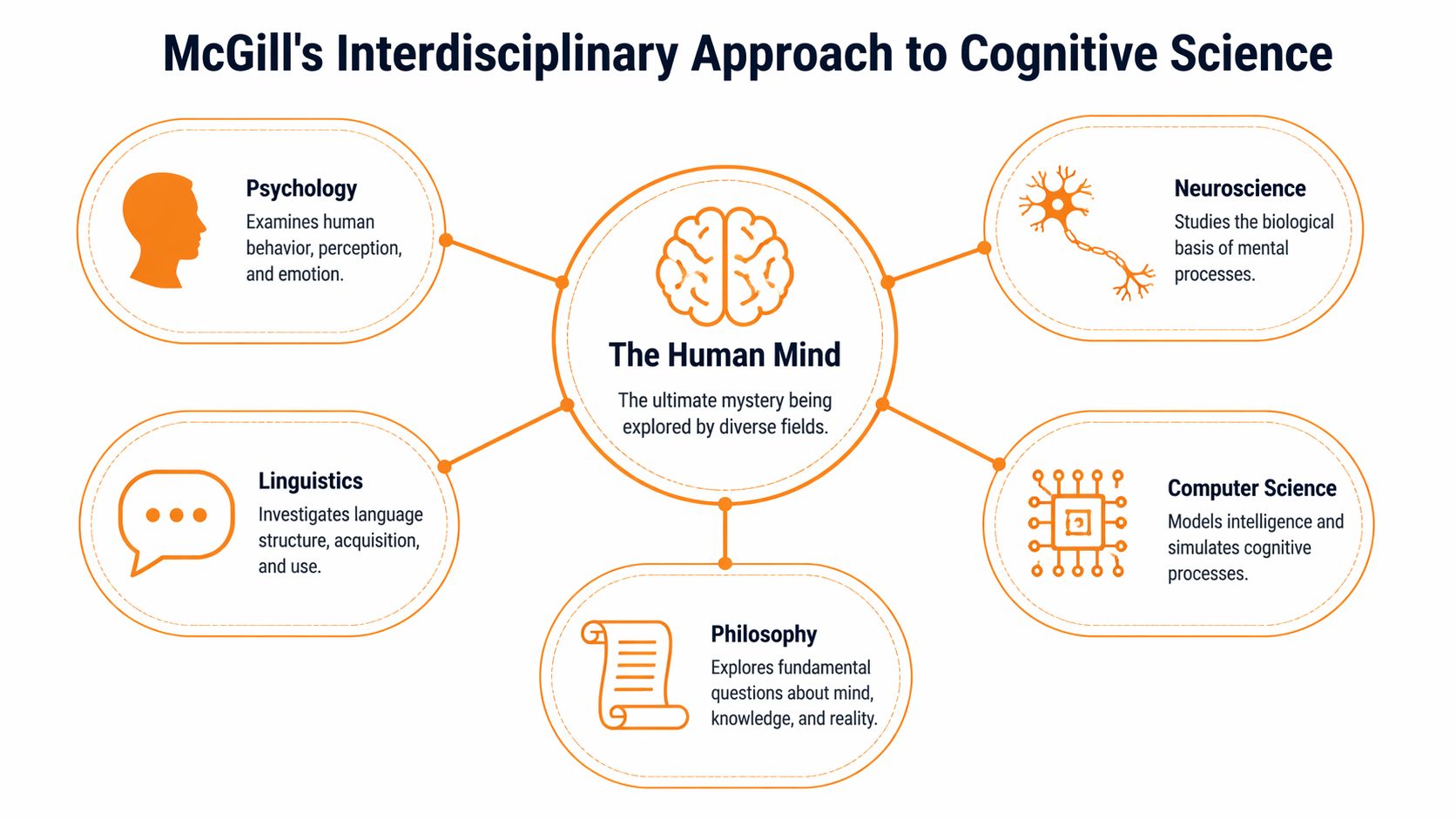 A diagram illustrating McGill's interdisciplinary approach to cognitive science involving psychology, neuroscience, linguistics, computer science, and philosophy.