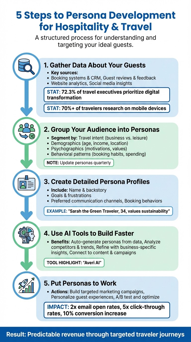 5-Step Persona Development Process for Hospitality and Travel Businesses