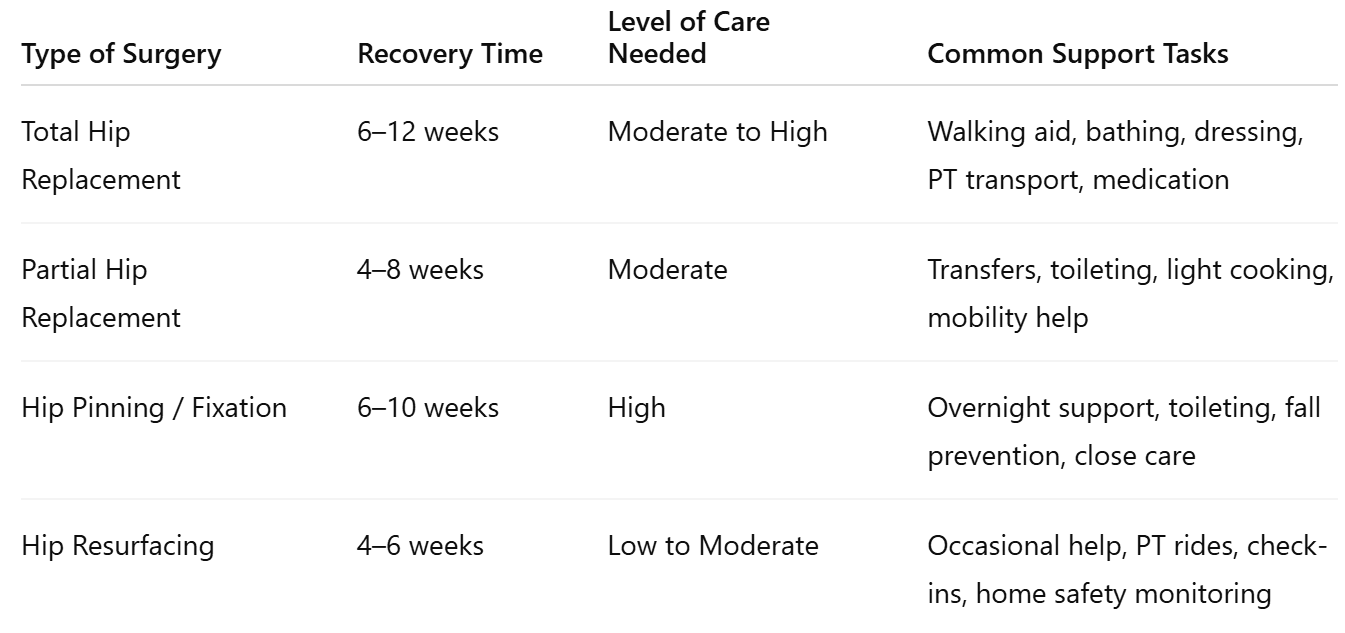 Types of Hip Surgeries and Expected Recovery