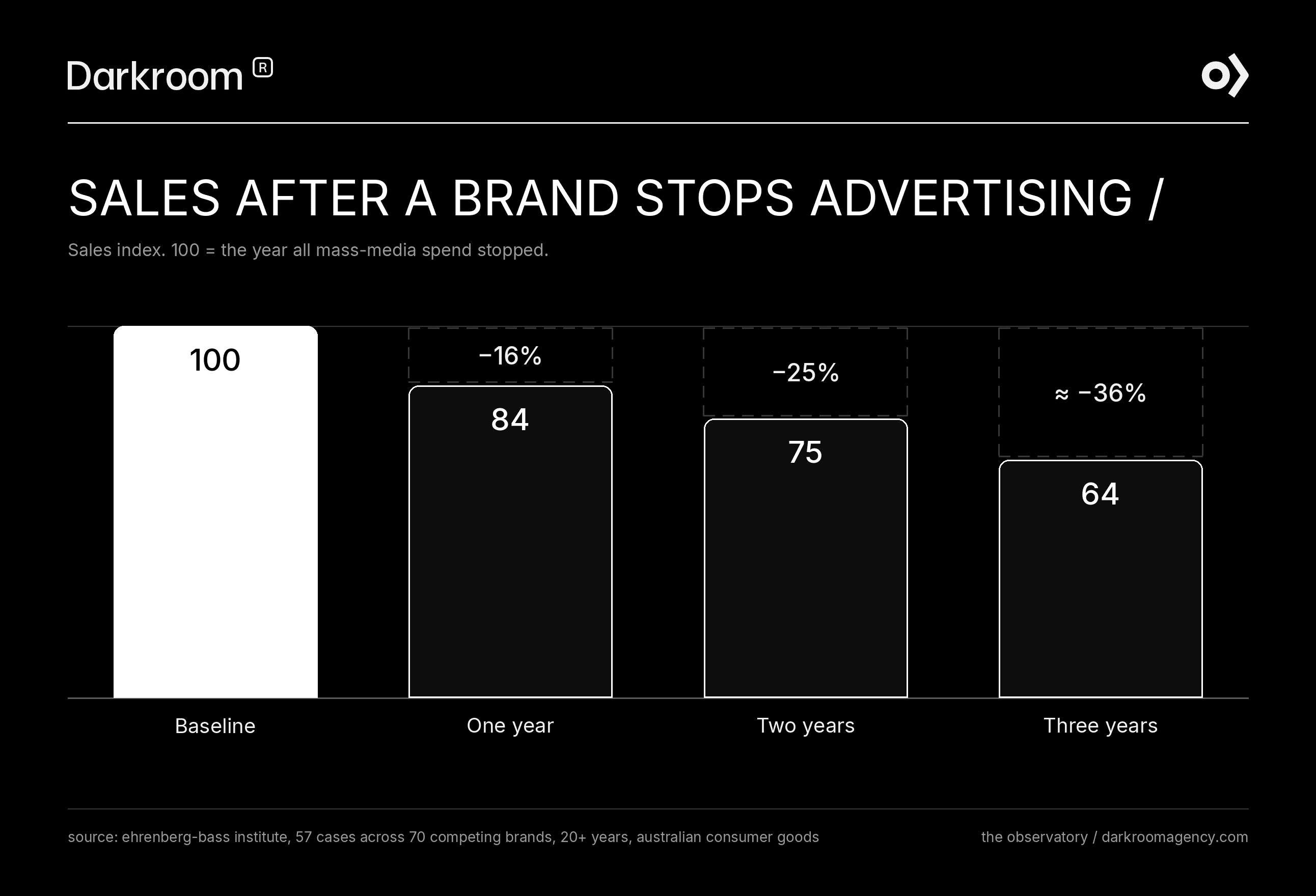 4-bar chart of Ehrenberg-Bass Institute, 57 cases across 70 competing brands, 20+ years, Australian consumer goods.