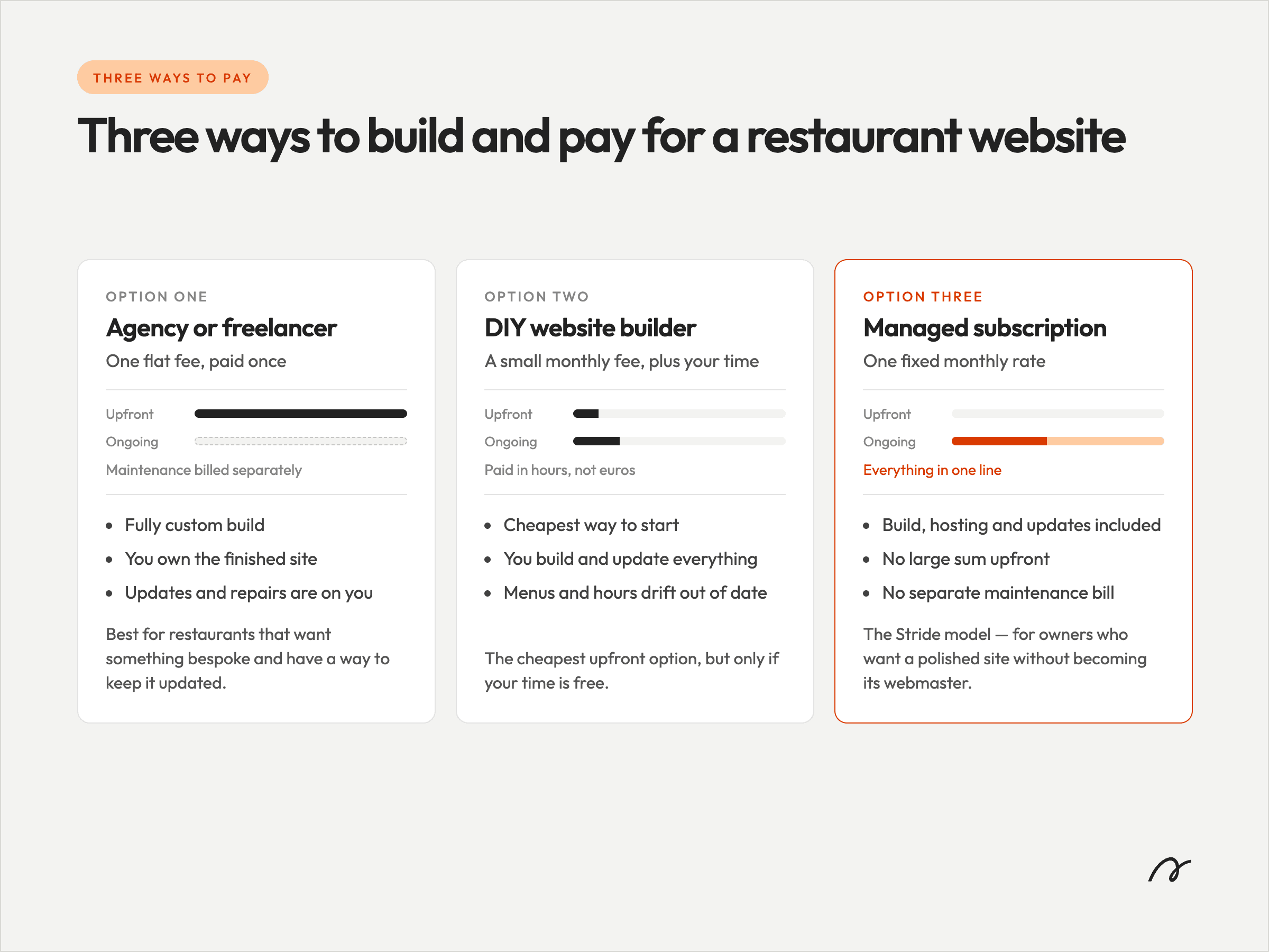Comparison of restaurant website pricing models