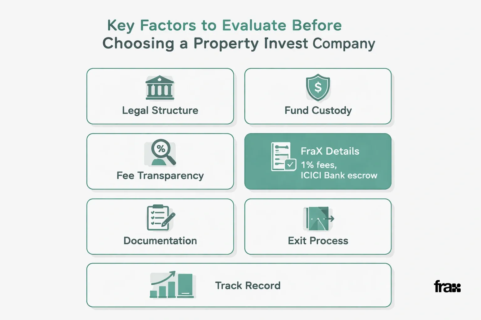 Visual guide showing six evaluation factors for real estate investment companies, presented as minimalist cards with icons and key details about FraX platform.