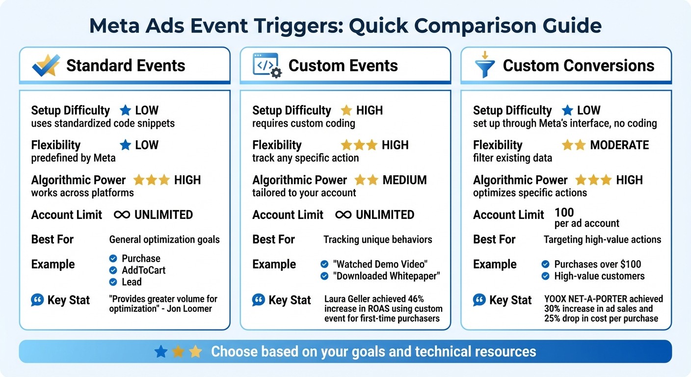 Meta Ads Event Triggers Comparison: Standard Events vs Custom Events vs Custom Conversions