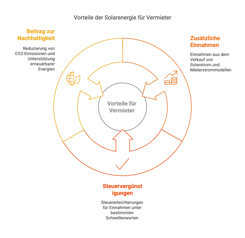 PV-Strom an Mieter verkaufen. Das sind die Vorteile für Vermieter.