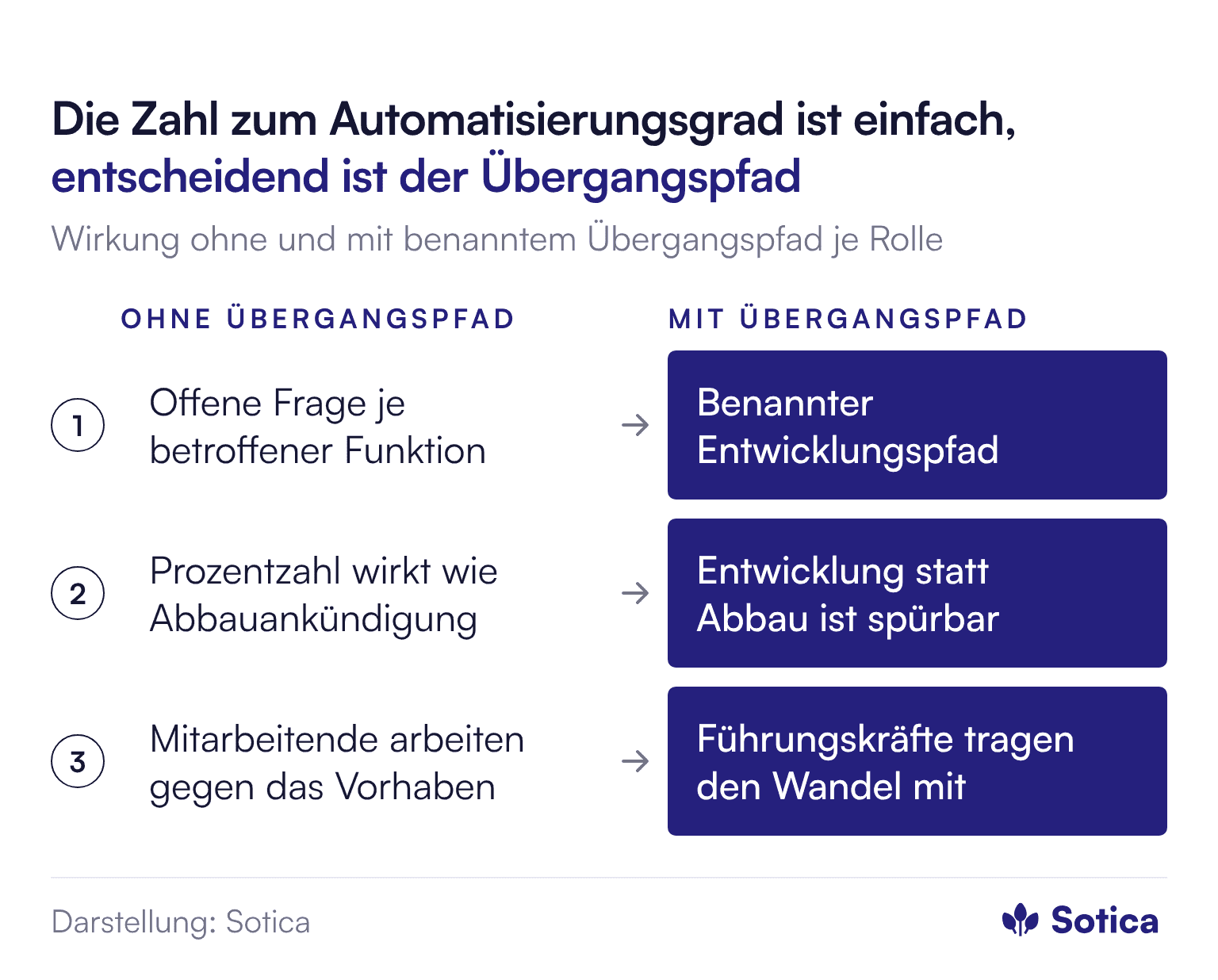 Gegenüberstellung ohne und mit Übergangspfad: Offene Frage je betroffener Funktion gegenüber benanntem Entwicklungspfad. Prozentzahl wirkt wie Abbauankündigung gegenüber spürbarem Fokus auf Entwicklung statt Abbau. Mitarbeitende arbeiten gegen das Vorhaben gegenüber Führungskräften, die den Wandel mittragen.