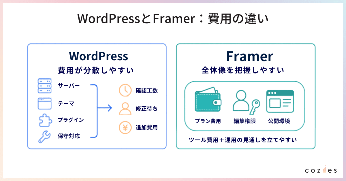 WordPressとFramer：費用の違い