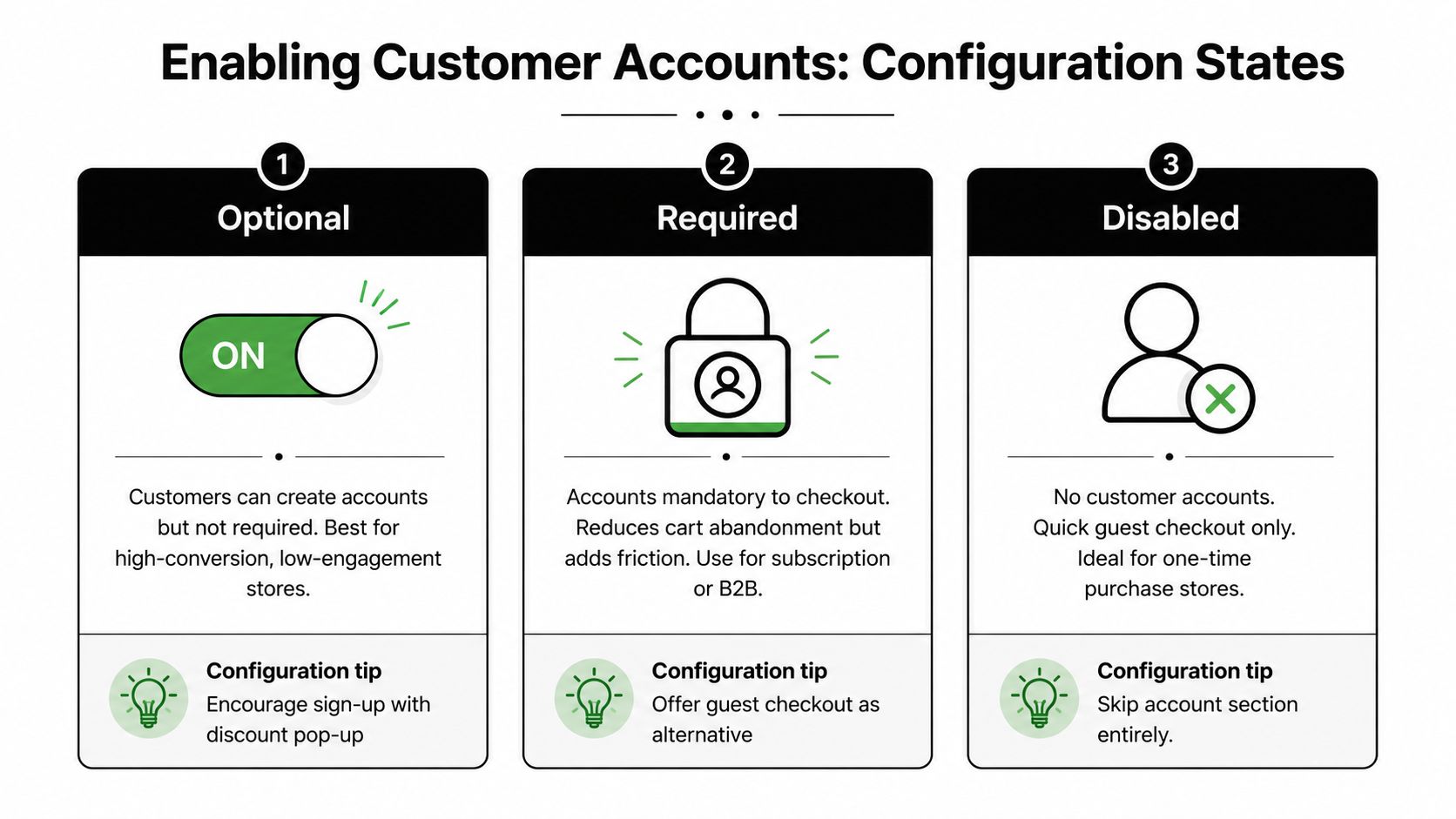 A graphic explaining Shopify customer account configuration states: Optional, Required, and Disabled, including tips for each setup.