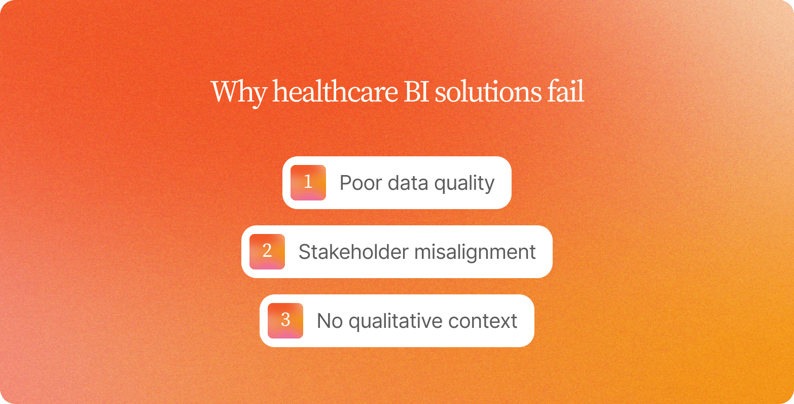 Numbered list titled "Why healthcare BI solutions fail" on an orange gradient background: 1) Poor data quality, 2) Stakeholder misalignment, 3) No qualitative context.
