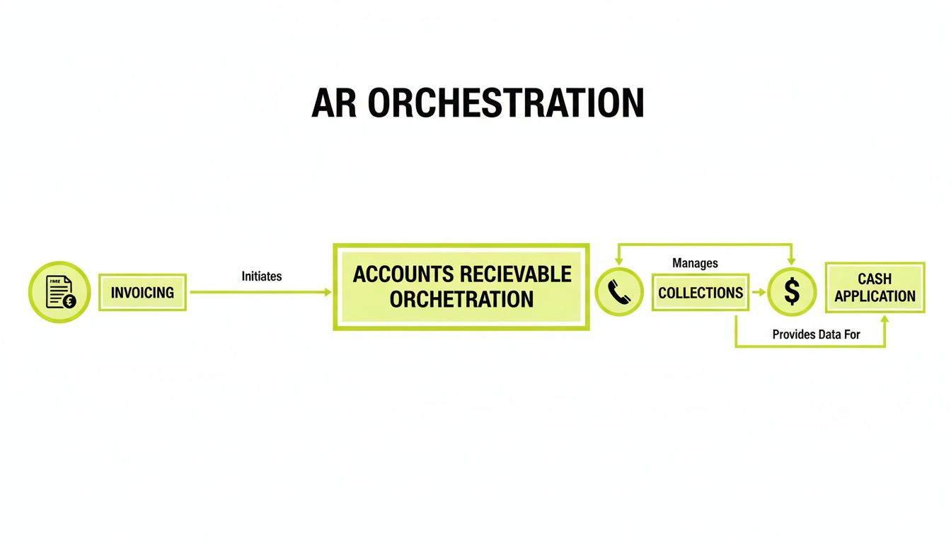 Flowchart showing the Accounts Receivable orchestration process, from invoicing to cash application.
