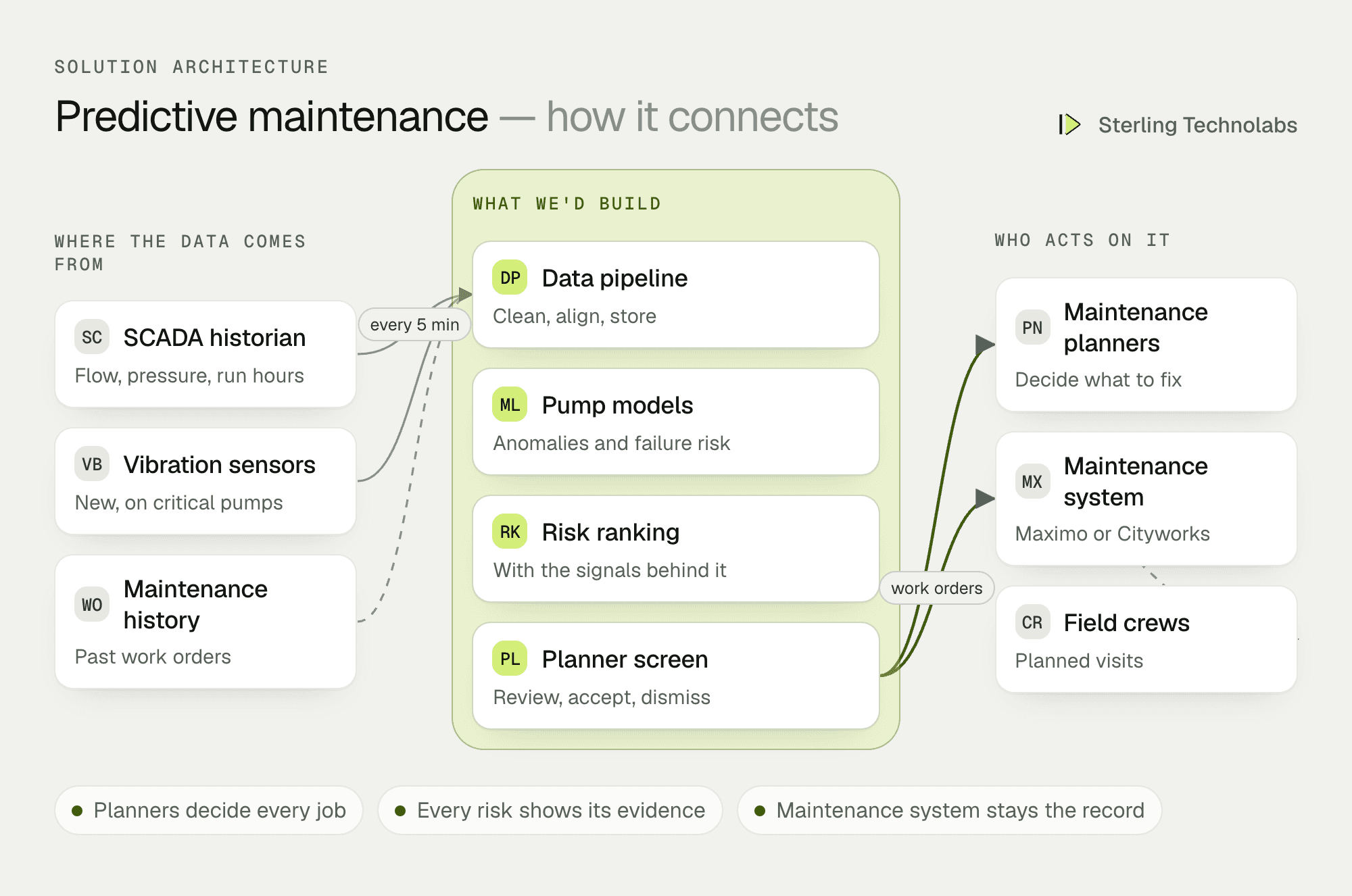 Architecture of predictive maintenance software for a water utility: SCADA historian and new vibration sensors feed a data pipeline and machine learning models, which raise ranked pump risks for planners and create work orders in the maintenance system
