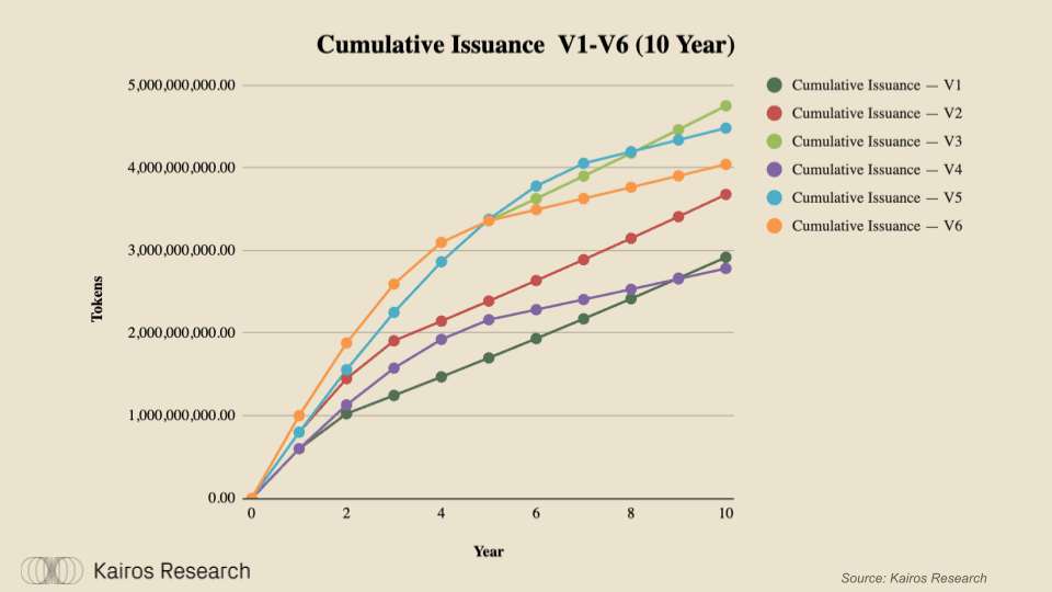 Cumulative Issuance V1-V6 (10 Year)