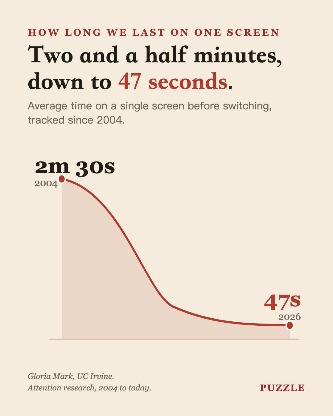 Average time on one screen fell from about two and a half minutes in 2004 to roughly 47 seconds today. Gloria Mark, UC Irvine.