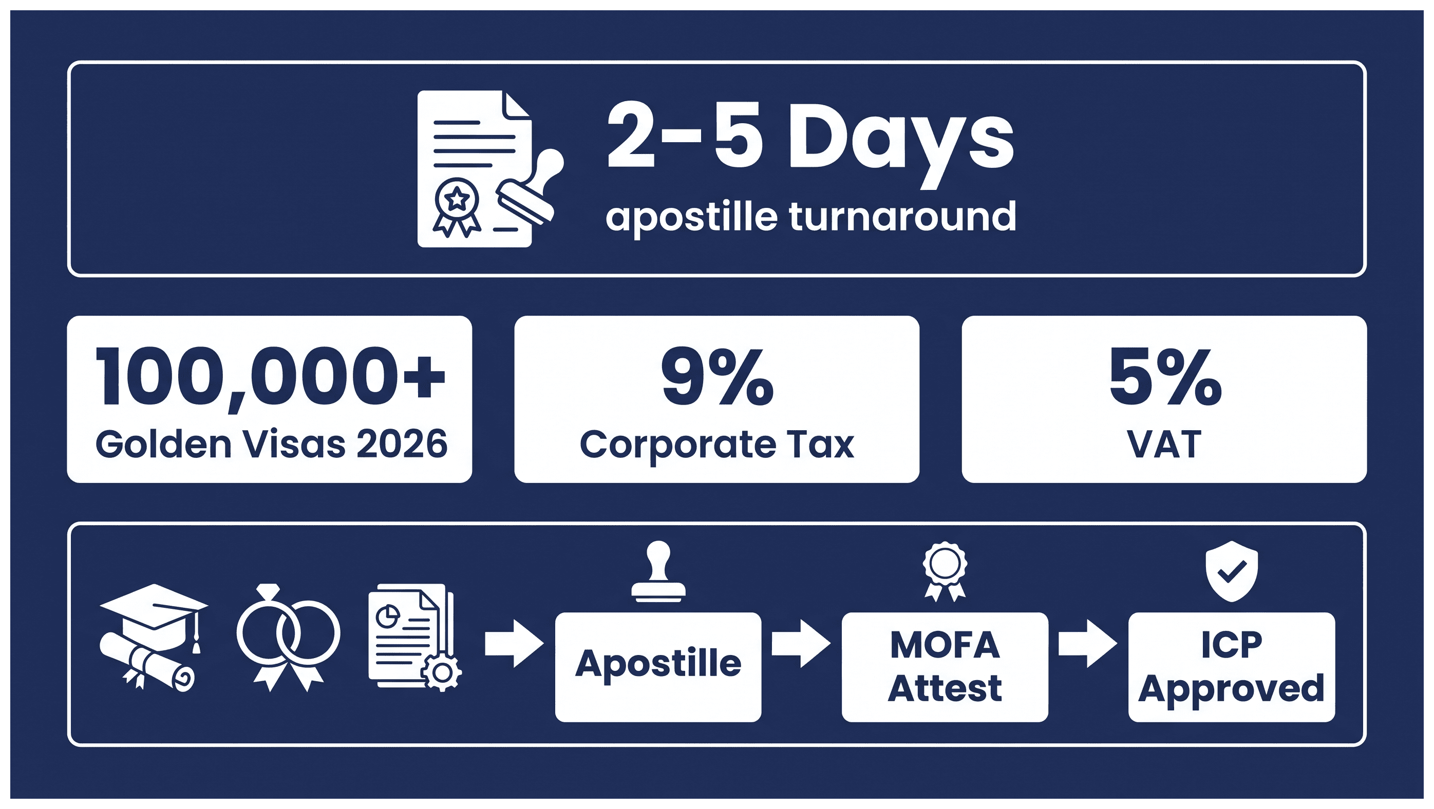 Infographic: Apostilling UK Documents for a Dubai Company: License Options, Cost and Documents